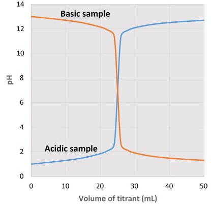 pH curves when acid is sample and base is sample